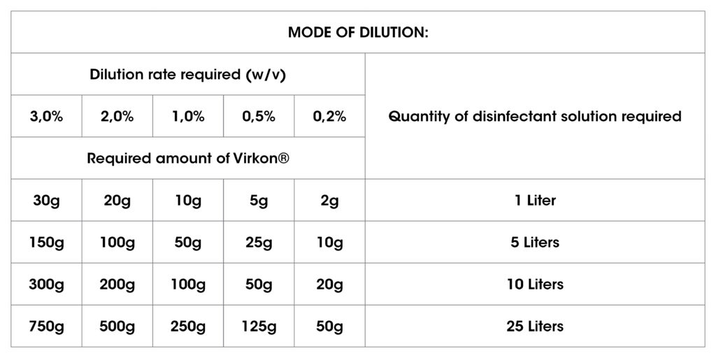 Virkon Dilution Chart for cleaning anesthesia Circuits